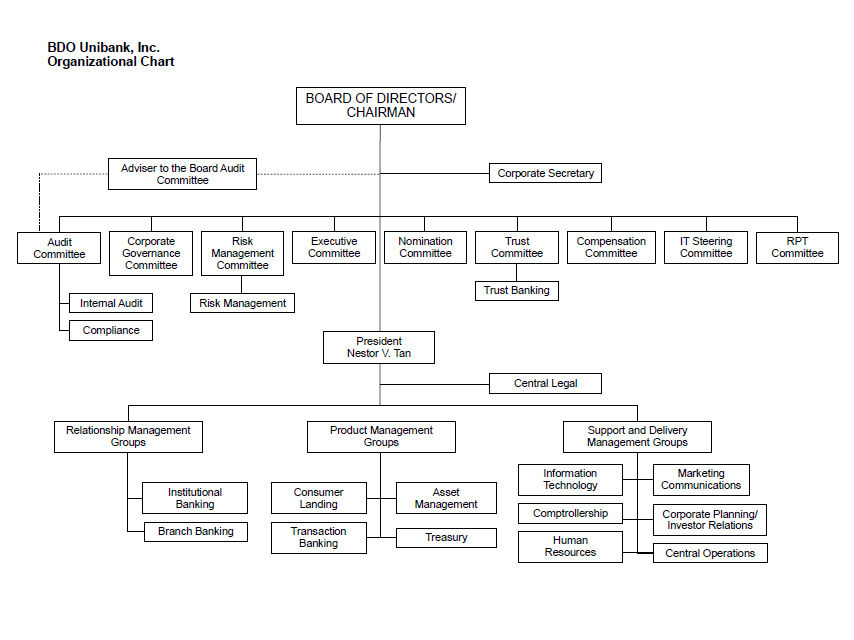 Bdo Unibank Organizational Chart